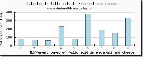 folic acid in macaroni and cheese folate, dfe per 100g