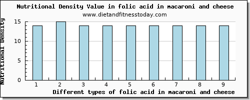 folic acid in macaroni and cheese folate, dfe per 100g