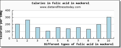 folic acid in mackerel folate, dfe per 100g