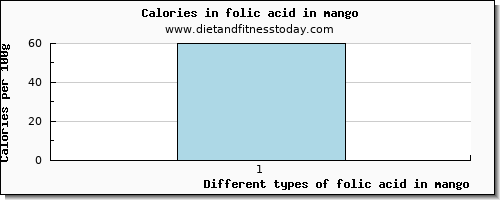 folic acid in mango folate, dfe per 100g