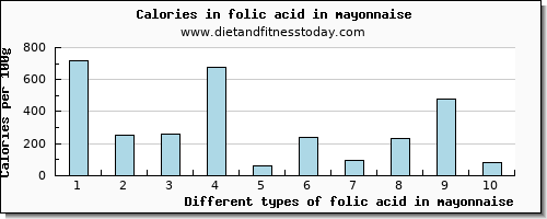 folic acid in mayonnaise folate, dfe per 100g