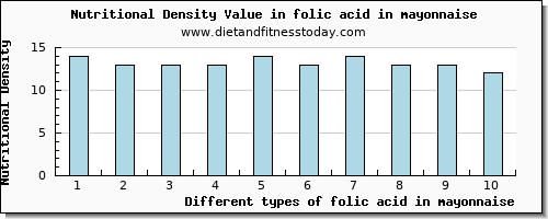 folic acid in mayonnaise folate, dfe per 100g