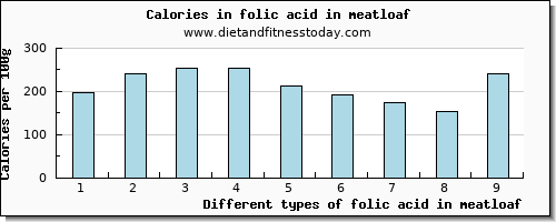 folic acid in meatloaf folate, dfe per 100g