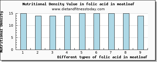 folic acid in meatloaf folate, dfe per 100g