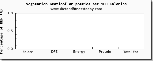 folate, dfe and nutrition facts in folic acid in meatloaf per 100 calories