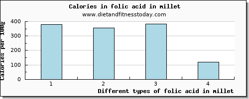 folic acid in millet folate, dfe per 100g