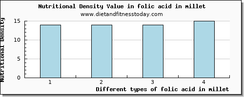 folic acid in millet folate, dfe per 100g