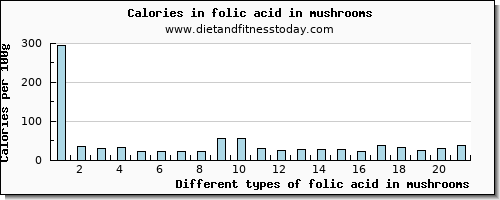 folic acid in mushrooms folate, dfe per 100g