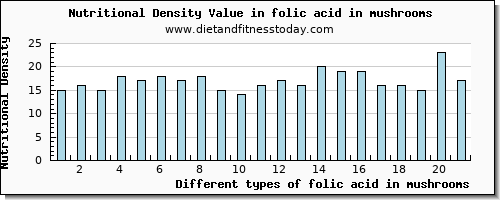 folic acid in mushrooms folate, dfe per 100g