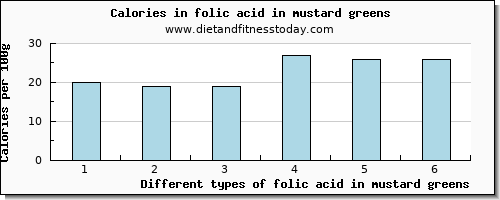 folic acid in mustard greens folate, dfe per 100g