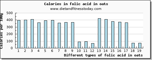 folic acid in oats folate, dfe per 100g