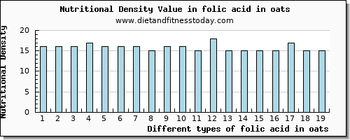 folic acid in oats folate, dfe per 100g