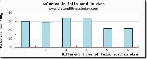 folic acid in okra folate, dfe per 100g