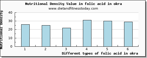 folic acid in okra folate, dfe per 100g