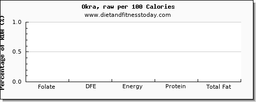 folate, dfe and nutrition facts in folic acid in okra per 100 calories