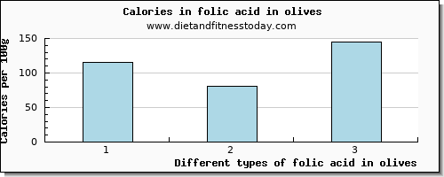 folic acid in olives folate, dfe per 100g