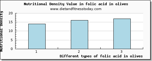 folic acid in olives folate, dfe per 100g