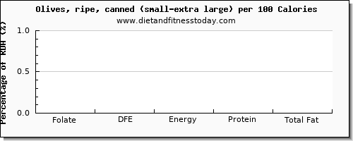 folate, dfe and nutrition facts in folic acid in olives per 100 calories