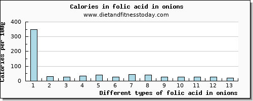 folic acid in onions folate, dfe per 100g