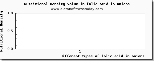 folic acid in onions folate, dfe per 100g