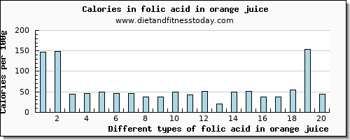 folic acid in orange juice folate, dfe per 100g