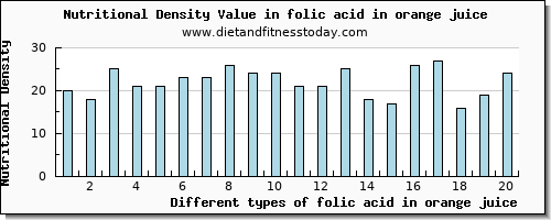 folic acid in orange juice folate, dfe per 100g