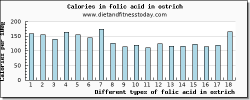 folic acid in ostrich folate, dfe per 100g