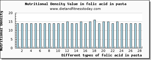 folic acid in pasta folate, dfe per 100g