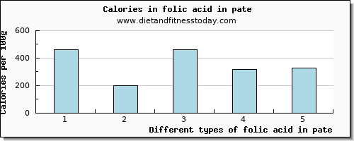 folic acid in pate folate, dfe per 100g