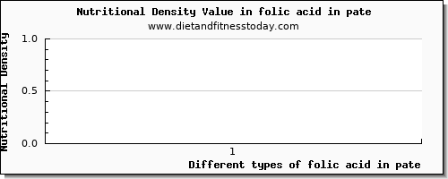 folic acid in pate folate, dfe per 100g