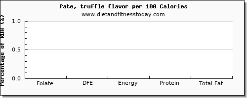 folate, dfe and nutrition facts in folic acid in pate per 100 calories