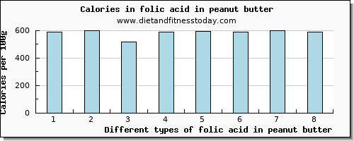 folic acid in peanut butter folate, dfe per 100g