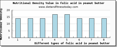 folic acid in peanut butter folate, dfe per 100g