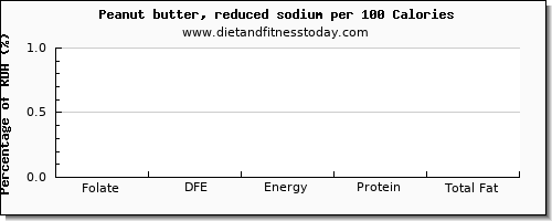 folate, dfe and nutrition facts in folic acid in peanut butter per 100 calories