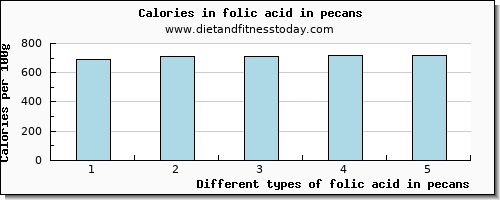 folic acid in pecans folate, dfe per 100g