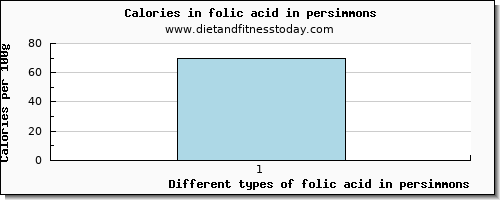 folic acid in persimmons folate, dfe per 100g