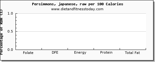 folate, dfe and nutrition facts in folic acid in persimmons per 100 calories