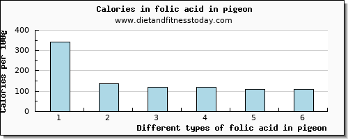 folic acid in pigeon folate, dfe per 100g