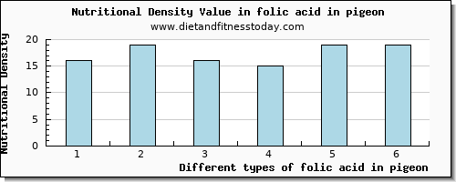 folic acid in pigeon folate, dfe per 100g