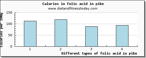 folic acid in pike folate, dfe per 100g