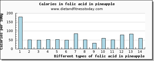 folic acid in pineapple folate, dfe per 100g