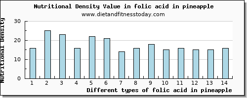 folic acid in pineapple folate, dfe per 100g