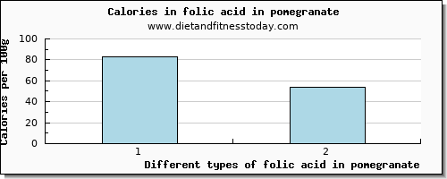 folic acid in pomegranate folate, dfe per 100g