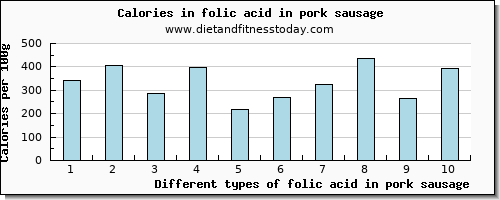 folic acid in pork sausage folate, dfe per 100g