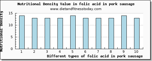 folic acid in pork sausage folate, dfe per 100g