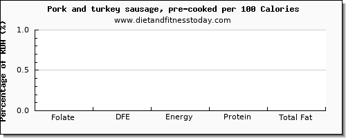 folate, dfe and nutrition facts in folic acid in pork sausage per 100 calories