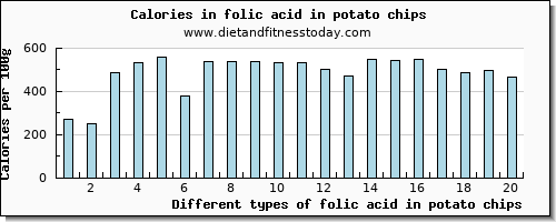 folic acid in potato chips folate, dfe per 100g