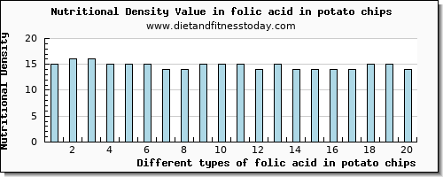 folic acid in potato chips folate, dfe per 100g