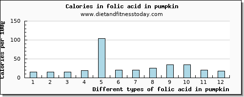 folic acid in pumpkin folate, dfe per 100g