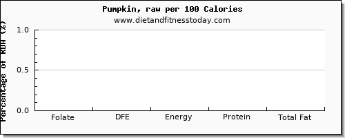 folate, dfe and nutrition facts in folic acid in pumpkin per 100 calories